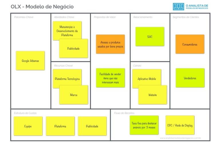 modelo de negócios Lean canvas